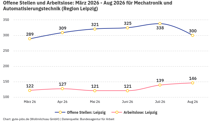Offene Stellen und Arbeitslose: März 2026 - Aug 2026 | Für Mechatronik und Automatisierungstechnik | Region Leipzig