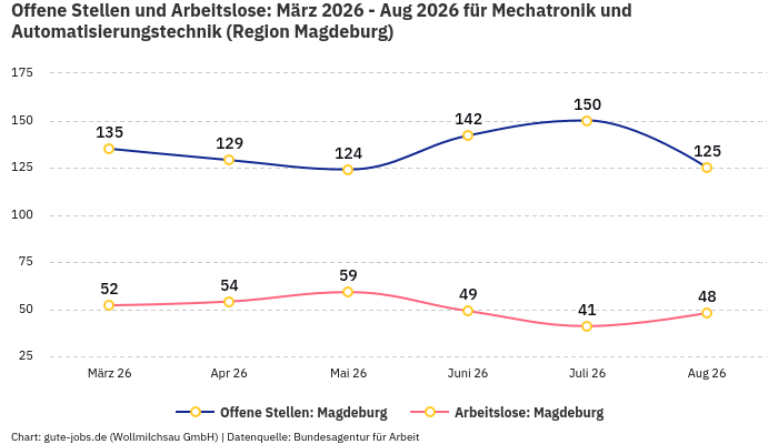 Offene Stellen und Arbeitslose: März 2026 - Aug 2026 | Für Mechatronik und Automatisierungstechnik | Region Magdeburg Offene Stellen und Arbeitslose: März 2026 - Aug 2026 | Für Mechatronik und Automatisierungstechnik | Region Magdeburg