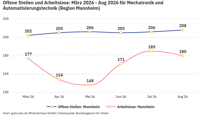 Offene Stellen und Arbeitslose: März 2026 - Aug 2026 | Für Mechatronik und Automatisierungstechnik | Region Mannheim
