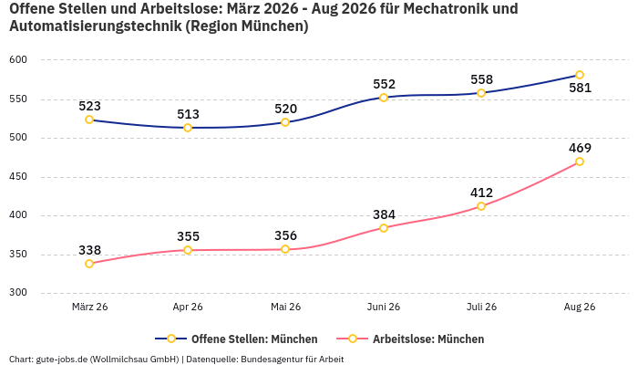 Offene Stellen und Arbeitslose: März 2026 - Aug 2026 | Für Mechatronik und Automatisierungstechnik | Region München Offene Stellen und Arbeitslose: März 2026 - Aug 2026 | Für Mechatronik und Automatisierungstechnik | Region München