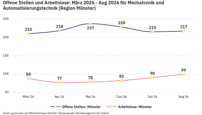 Offene Stellen und Arbeitslose: März 2026 - Aug 2026 | Für Mechatronik und Automatisierungstechnik | Region Münster Offene Stellen und Arbeitslose: März 2026 - Aug 2026 | Für Mechatronik und Automatisierungstechnik | Region Münster