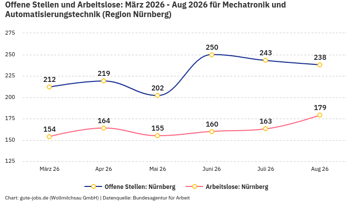 Offene Stellen und Arbeitslose: März 2026 - Aug 2026 | Für Mechatronik und Automatisierungstechnik | Region Nürnberg Offene Stellen und Arbeitslose: März 2026 - Aug 2026 | Für Mechatronik und Automatisierungstechnik | Region Nürnberg