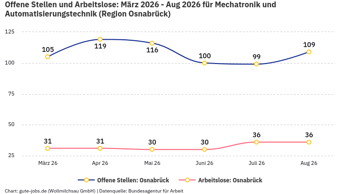 Offene Stellen und Arbeitslose: März 2026 - Aug 2026 | Für Mechatronik und Automatisierungstechnik | Region Osnabrück
