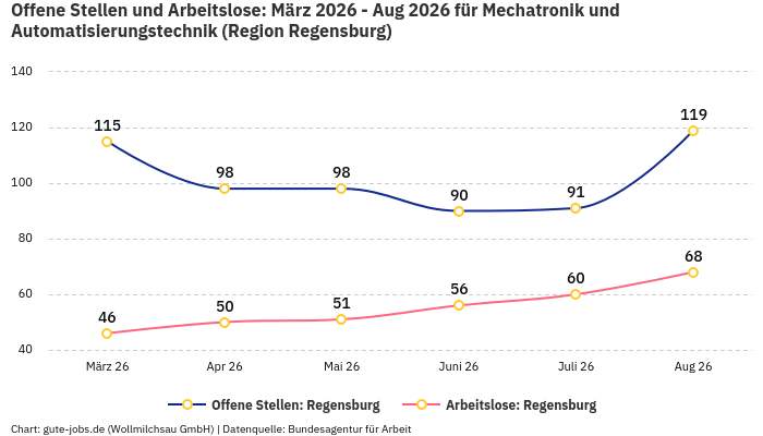 Offene Stellen und Arbeitslose: März 2026 - Aug 2026 | Für Mechatronik und Automatisierungstechnik | Region Regensburg
