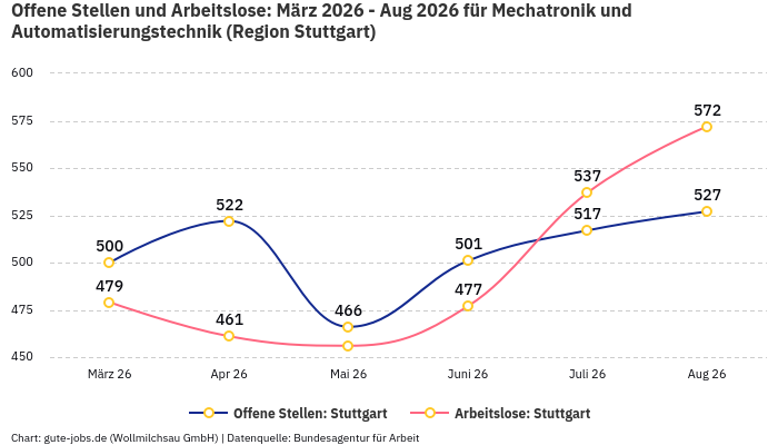 Offene Stellen und Arbeitslose: März 2026 - Aug 2026 | Für Mechatronik und Automatisierungstechnik | Region Stuttgart Offene Stellen und Arbeitslose: März 2026 - Aug 2026 | Für Mechatronik und Automatisierungstechnik | Region Stuttgart