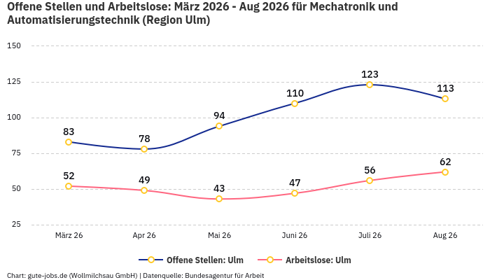 Offene Stellen und Arbeitslose: März 2026 - Aug 2026 | Für Mechatronik und Automatisierungstechnik | Region Ulm