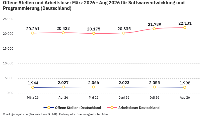 Offene Stellen und Arbeitslose: März 2026 - Aug 2026 | Für Softwareentwicklung und Programmierung | Bundesland Deutschland Offene Stellen und Arbeitslose: März 2026 - Aug 2026 | Für Softwareentwicklung und Programmierung | Bundesland Deutschland