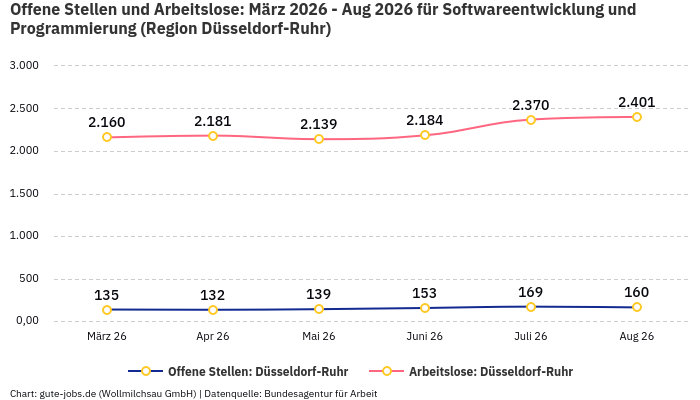 Offene Stellen und Arbeitslose: März 2026 - Aug 2026 | Für Softwareentwicklung und Programmierung | Region Düsseldorf-Ruhr
