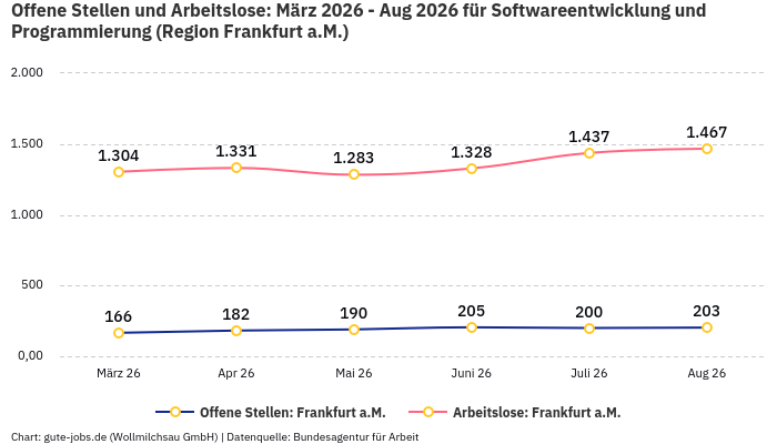 Offene Stellen und Arbeitslose: März 2026 - Aug 2026 | Für Softwareentwicklung und Programmierung | Region Frankfurt a.M.