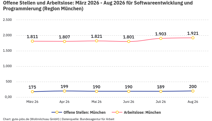 Offene Stellen und Arbeitslose: März 2026 - Aug 2026 | Für Softwareentwicklung und Programmierung | Region München Offene Stellen und Arbeitslose: März 2026 - Aug 2026 | Für Softwareentwicklung und Programmierung | Region München
