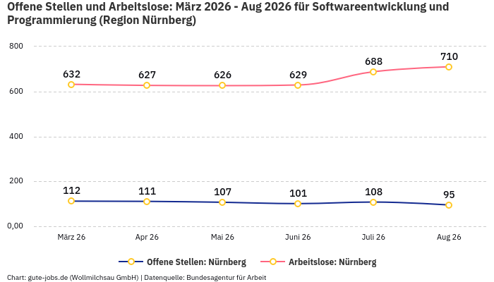 Offene Stellen und Arbeitslose: März 2026 - Aug 2026 | Für Softwareentwicklung und Programmierung | Region Nürnberg