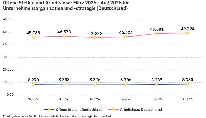 Offene Stellen und Arbeitslose: März 2026 - Aug 2026 | Für Unternehmensorganisation und -strategie | Bundesland Deutschland