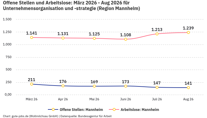 Offene Stellen und Arbeitslose: März 2026 - Aug 2026 | Für Unternehmensorganisation und -strategie | Region Mannheim Offene Stellen und Arbeitslose: März 2026 - Aug 2026 | Für Unternehmensorganisation und -strategie | Region Mannheim