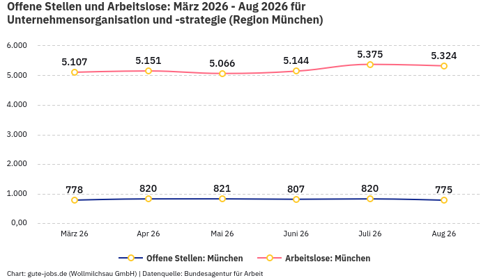 Offene Stellen und Arbeitslose: März 2026 - Aug 2026 | Für Unternehmensorganisation und -strategie | Region München