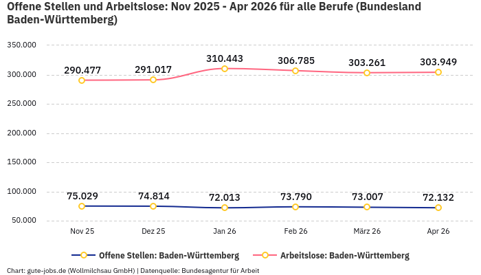 Offene Stellen und Arbeitslose: Nov 2025 - Apr 2026 | Für alle Berufe | Bundesland Baden-Württemberg