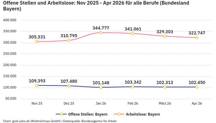 Offene Stellen und Arbeitslose: Nov 2025 - Apr 2026 | Für alle Berufe | Bundesland Bayern