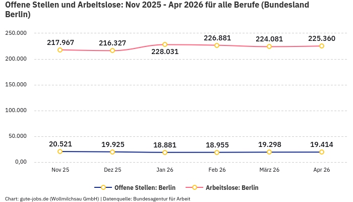 Offene Stellen und Arbeitslose: Nov 2025 - Apr 2026 | Für alle Berufe | Bundesland Berlin