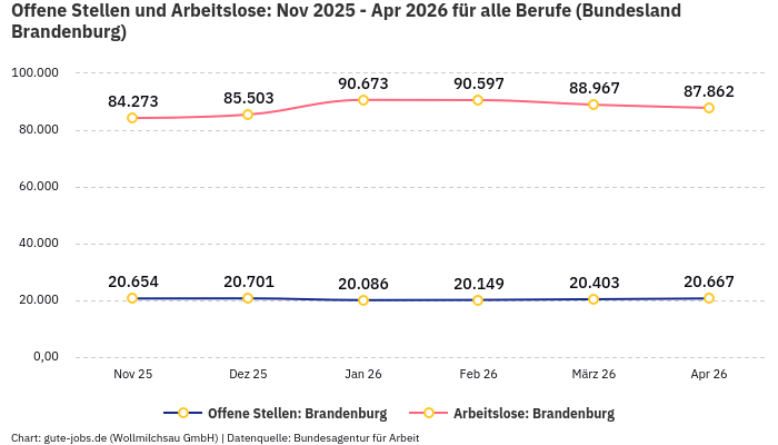 Offene Stellen und Arbeitslose: Nov 2025 - Apr 2026 | Für alle Berufe | Bundesland Brandenburg