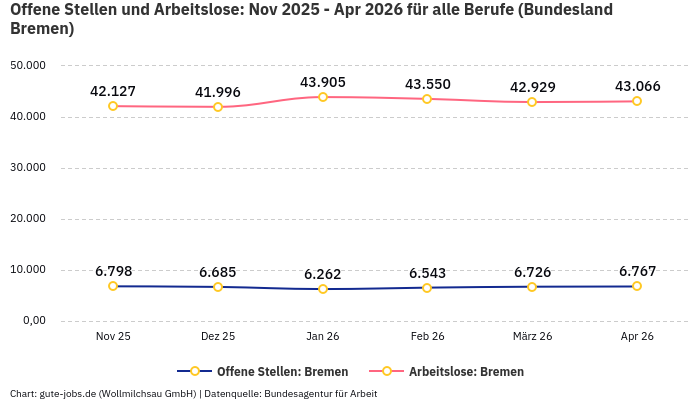 Offene Stellen und Arbeitslose: Nov 2025 - Apr 2026 | Für alle Berufe | Bundesland Bremen
