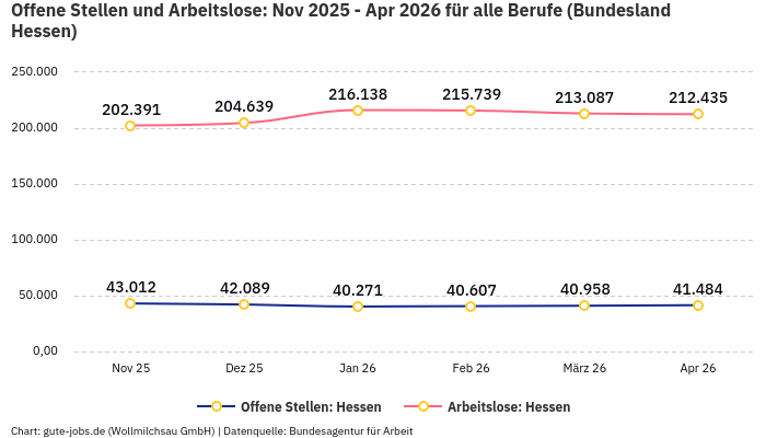 Offene Stellen und Arbeitslose: Nov 2025 - Apr 2026 | Für alle Berufe | Bundesland Hessen