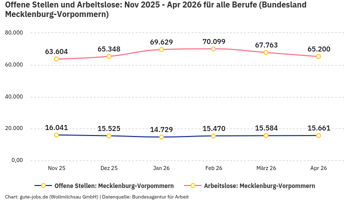 Offene Stellen und Arbeitslose: Nov 2025 - Apr 2026 | Für alle Berufe | Bundesland Mecklenburg-Vorpommern