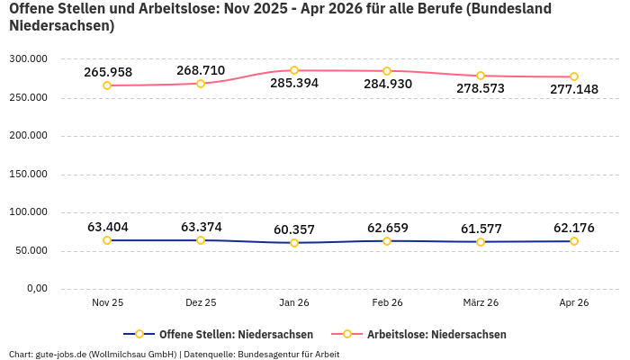 Offene Stellen und Arbeitslose: Nov 2025 - Apr 2026 | Für alle Berufe | Bundesland Niedersachsen