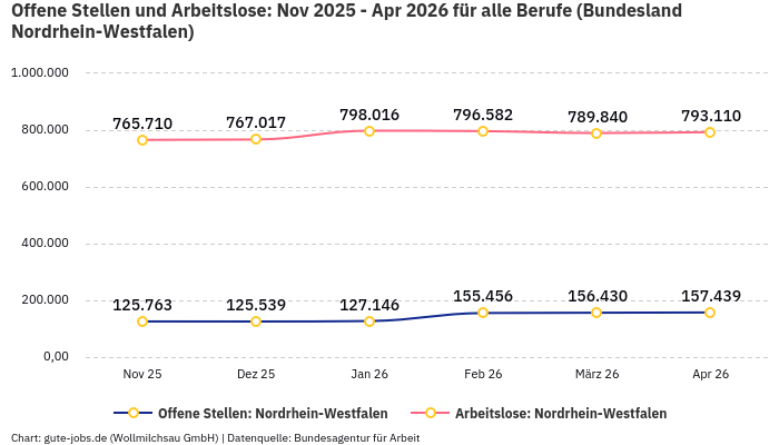Offene Stellen und Arbeitslose: Nov 2025 - Apr 2026 | Für alle Berufe | Bundesland Nordrhein-Westfalen