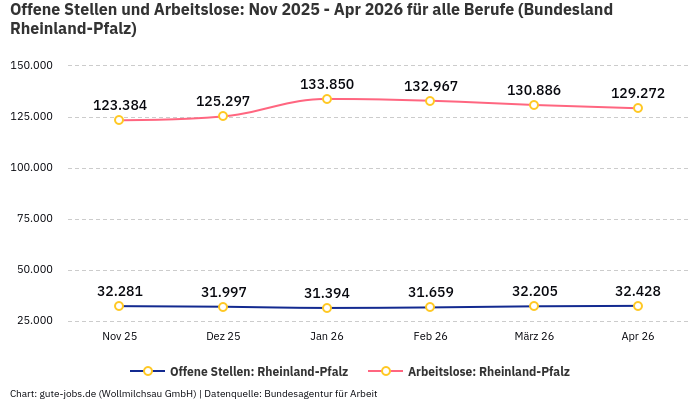 Offene Stellen und Arbeitslose: Nov 2025 - Apr 2026 | Für alle Berufe | Bundesland Rheinland-Pfalz