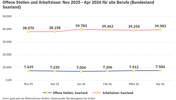 Offene Stellen und Arbeitslose: Nov 2025 - Apr 2026 | Für alle Berufe | Bundesland Saarland
