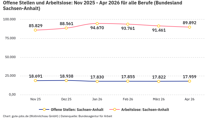 Offene Stellen und Arbeitslose: Nov 2025 - Apr 2026 | Für alle Berufe | Bundesland Sachsen-Anhalt
