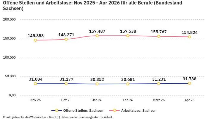 Offene Stellen und Arbeitslose: Nov 2025 - Apr 2026 | Für alle Berufe | Bundesland Sachsen