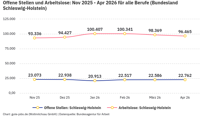 Offene Stellen und Arbeitslose: Nov 2025 - Apr 2026 | Für alle Berufe | Bundesland Schleswig-Holstein