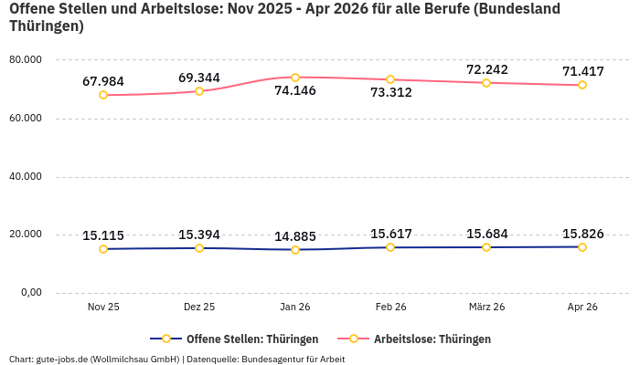 Offene Stellen und Arbeitslose: Nov 2025 - Apr 2026 | Für alle Berufe | Bundesland Thüringen Offene Stellen und Arbeitslose: Nov 2025 - Apr 2026 | Für alle Berufe | Bundesland Thüringen