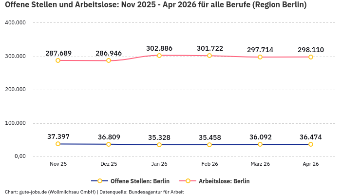 Offene Stellen und Arbeitslose: Nov 2025 - Apr 2026 | Für alle Berufe | Region Berlin
