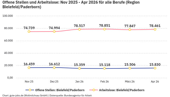 Offene Stellen und Arbeitslose: Nov 2025 - Apr 2026 | Für alle Berufe | Region Bielefeld/Paderborn