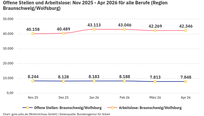 Offene Stellen und Arbeitslose: Nov 2025 - Apr 2026 | Für alle Berufe | Region Braunschweig/Wolfsburg