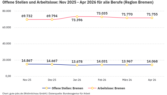 Offene Stellen und Arbeitslose: Nov 2025 - Apr 2026 | Für alle Berufe | Region Bremen