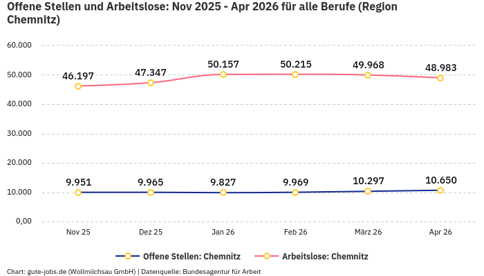 Offene Stellen und Arbeitslose: Nov 2025 - Apr 2026 | Für alle Berufe | Region Chemnitz Offene Stellen und Arbeitslose: Nov 2025 - Apr 2026 | Für alle Berufe | Region Chemnitz