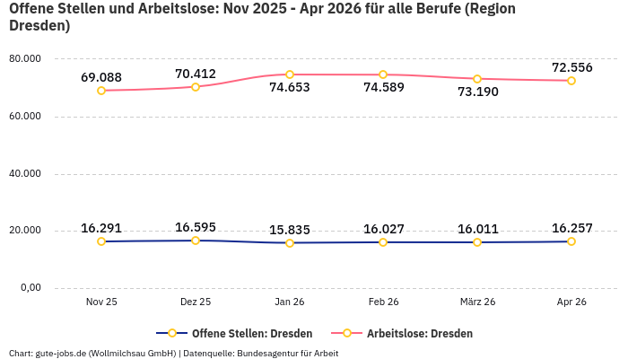 Offene Stellen und Arbeitslose: Nov 2025 - Apr 2026 | Für alle Berufe | Region Dresden