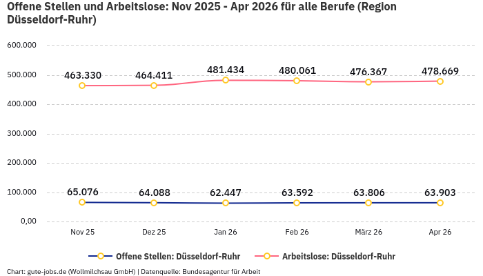 Offene Stellen und Arbeitslose: Nov 2025 - Apr 2026 | Für alle Berufe | Region Düsseldorf-Ruhr Offene Stellen und Arbeitslose: Nov 2025 - Apr 2026 | Für alle Berufe | Region Düsseldorf-Ruhr