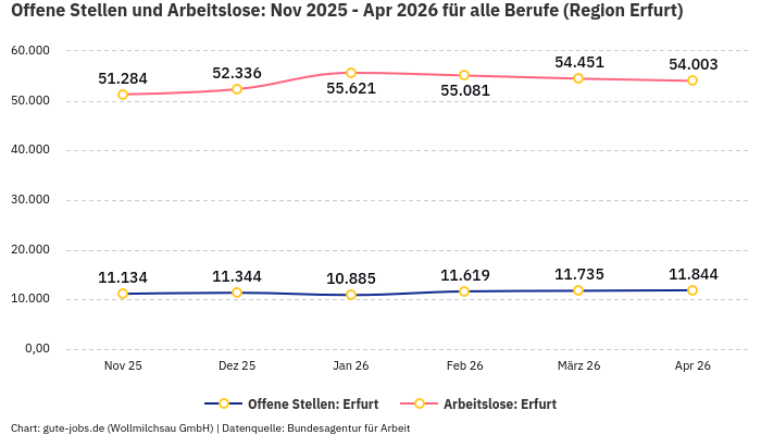 Offene Stellen und Arbeitslose: Nov 2025 - Apr 2026 | Für alle Berufe | Region Erfurt