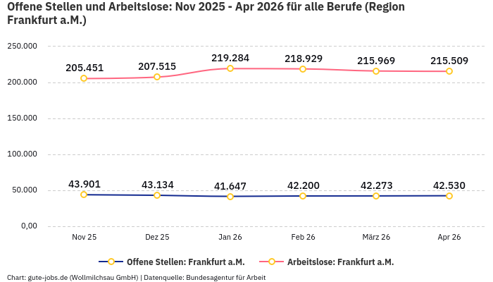Offene Stellen und Arbeitslose: Nov 2025 - Apr 2026 | Für alle Berufe | Region Frankfurt a.M.