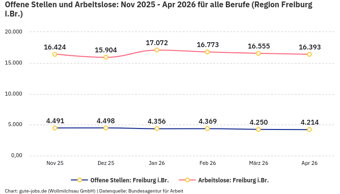 Offene Stellen und Arbeitslose: Nov 2025 - Apr 2026 | Für alle Berufe | Region Freiburg i.Br.