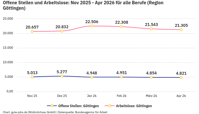 Offene Stellen und Arbeitslose: Nov 2025 - Apr 2026 | Für alle Berufe | Region Göttingen