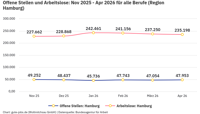 Offene Stellen und Arbeitslose: Nov 2025 - Apr 2026 | Für alle Berufe | Region Hamburg