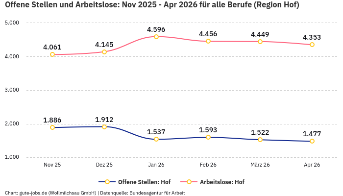Offene Stellen und Arbeitslose: Nov 2025 - Apr 2026 | Für alle Berufe | Region Hof