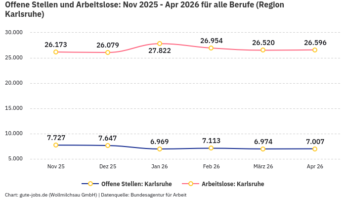 Offene Stellen und Arbeitslose: Nov 2025 - Apr 2026 | Für alle Berufe | Region Karlsruhe