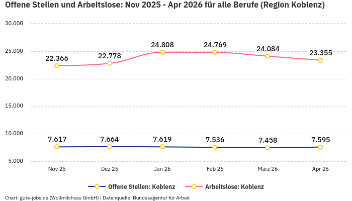 Offene Stellen und Arbeitslose: Nov 2025 - Apr 2026 | Für alle Berufe | Region Koblenz