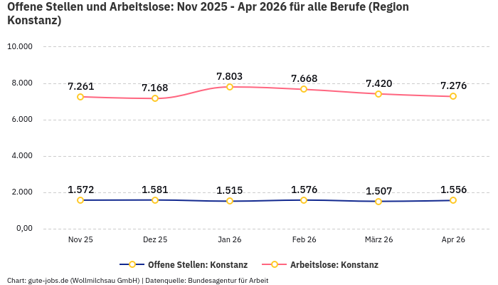 Offene Stellen und Arbeitslose: Nov 2025 - Apr 2026 | Für alle Berufe | Region Konstanz