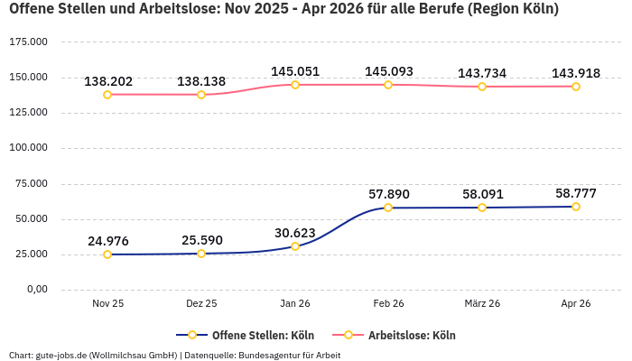Offene Stellen und Arbeitslose: Nov 2025 - Apr 2026 | Für alle Berufe | Region Köln